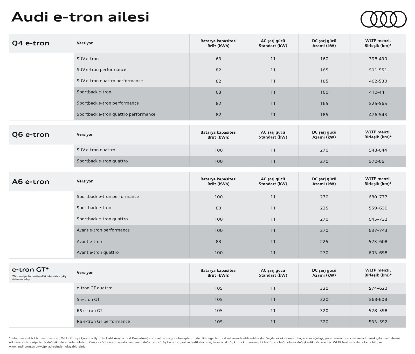 Audi e-tron menzil verileri