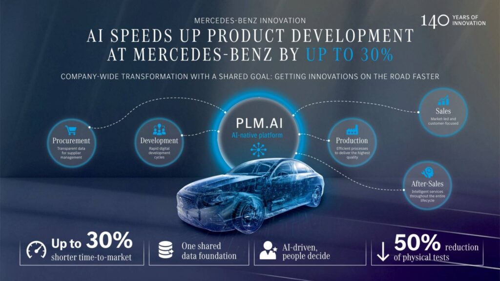 Mercedes-Benz PLM.AI infografik